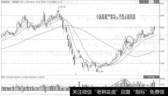 震荡市道中，能持续强势上攻的个股很少，这就决定了迫涨杀跌的操作风险是很大的，反而回调低吸、急拉高抛的操作手法往往能获得不错的短线收益