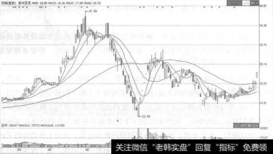 当大盘反复向上冲击，均无功而返时，逐渐形成高位盘整走势，