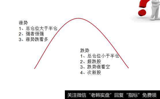 涨势策略