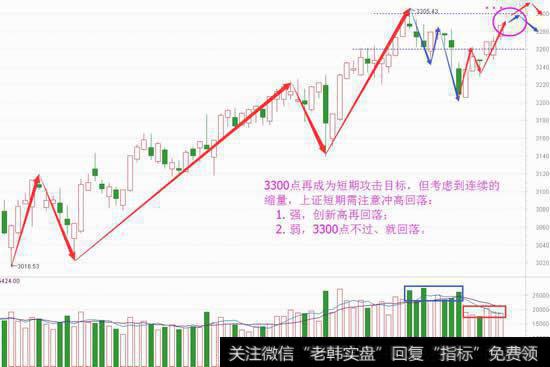 缩量下的另类逼空,这次拿下3300点?