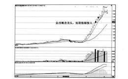 震荡攀升黑马的建仓是什么？震荡攀升黑马的建仓模式实例及操作？