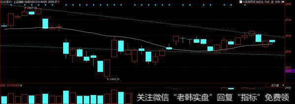 市场面临20均线的生命线