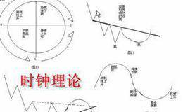 行情时钟是？观察90分钟的S&P交替周期如何影响每天的买卖行为？