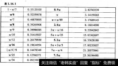 指数首次落人π/6附近