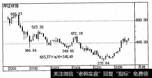 深综指 2001 年 6 月 14 日