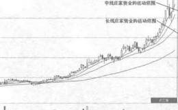 如何通过大盘震荡寻找庄家？庄家有哪些分类？