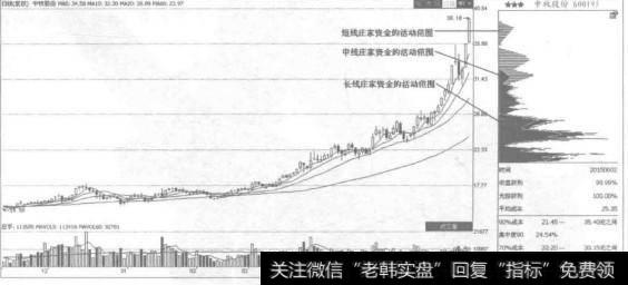 一般来说，庄家根据操作周期可分为短线庄、中线庄、长线庄