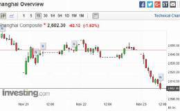 大陆股市早盘开低走低 上证指数险守2600关卡