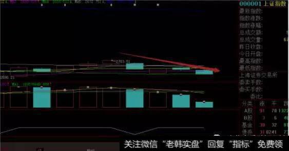 大盘破位下行跌破30<a href='/cgjq/288763.html'>日均线</a>，接下来管好你的手保住本金