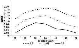  期权维加有哪些暗示？    期权维加与什么有关联？