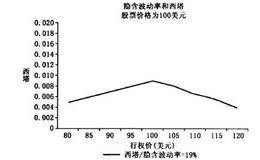 波动率和期权西塔有哪些关联？   波动率和期权西塔有什么关系？