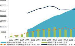 如何选取信用风险低的债券？国债的种类有哪些？