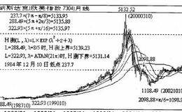 股票市场中如何利用万能测底和测顶公式赚钱?