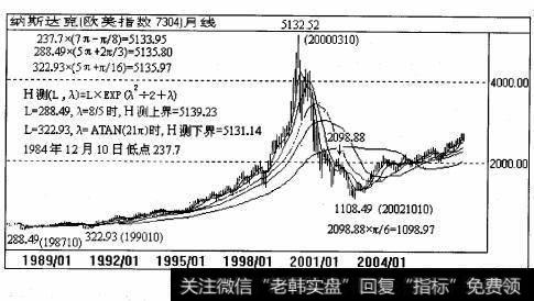 突破箱体(上轨)；三角形向上突破