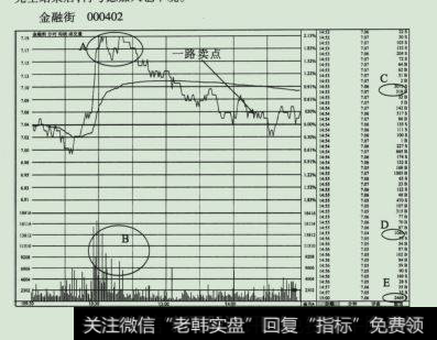 2010年9月1日金融街(000402)分时走势图