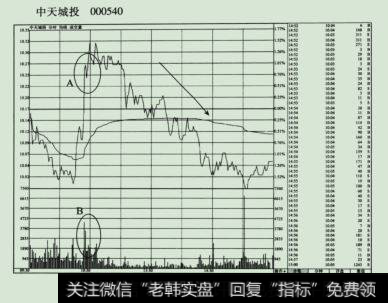 2010年9月1日中天城投(000540)分时走势图