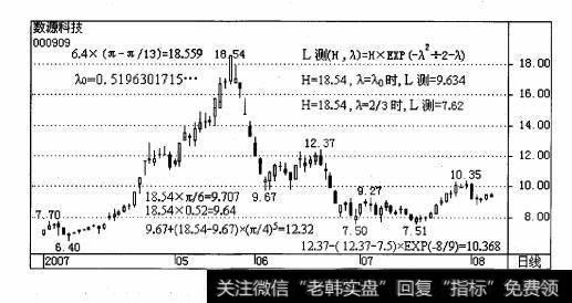 数源科技（见图2. 3. 1） 2007年5月23日高点