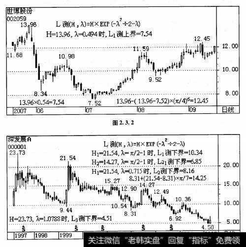 深发展X值两度靠近其下界时即产生反弹的例子