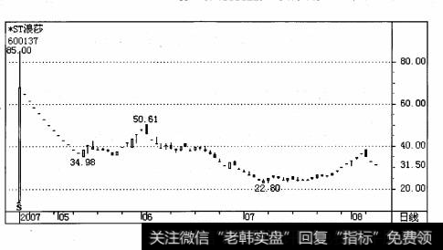 ST浪莎(600137 ) 2007年4月13日高点