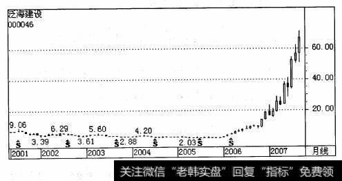 泛海建设2001年7月23日髙位％ =9.06元