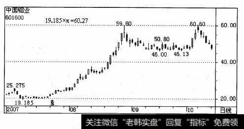 市场热点中国铝业