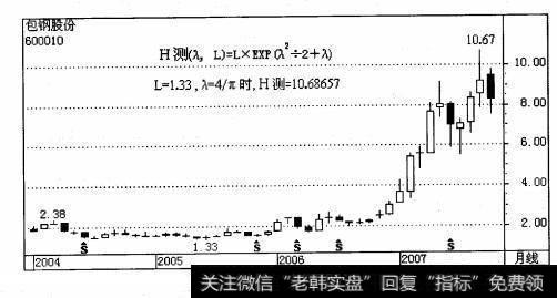 2007年9月18日高点10. 67元