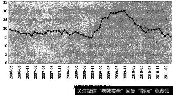 月度M2增速线条图