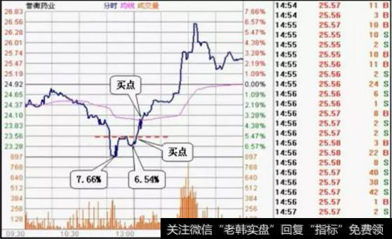 冯矿伟股市技巧点评：重心上移买入法