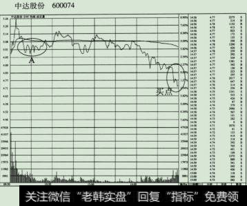 中达股份(600074)2010年9月20日全天分时走势图