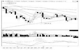 短线炒股第261招  反弹止于60日均线，后市跌
