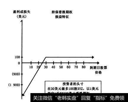 持保看涨期权有哪些理论与实践？