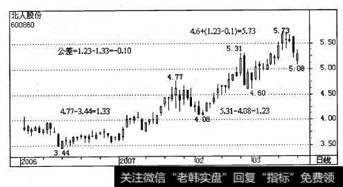 2007年3月1日低点L1=4. 60元（见图2.4.1）