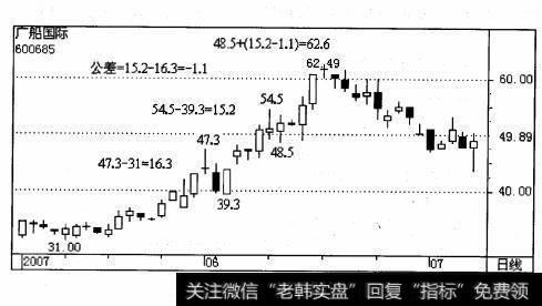 600685广船国际2007年5月14日低点