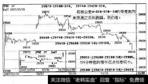 7月沪锌(ZnO7)［五分钟图］