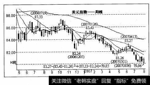 美元指数2006年7月19日高点