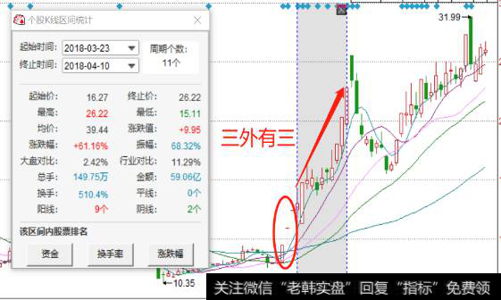 涨停板战法之三外有三和天衣无缝战法如何理解