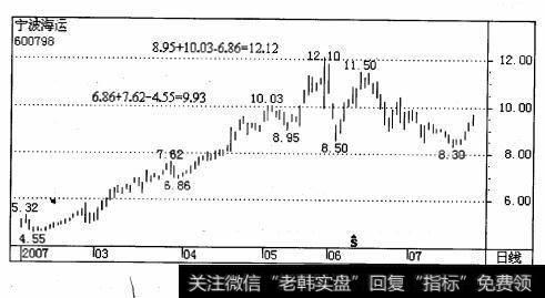 下一个高点为8. 95 + 10. 03 -6. 86 = 12. 12