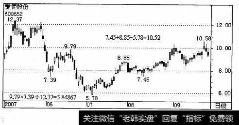 爱使股份从2007年5月9日髙点