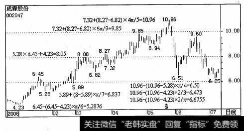 成霖股份从2007年3月19日6. 28元上升至3月27日的8. 27元