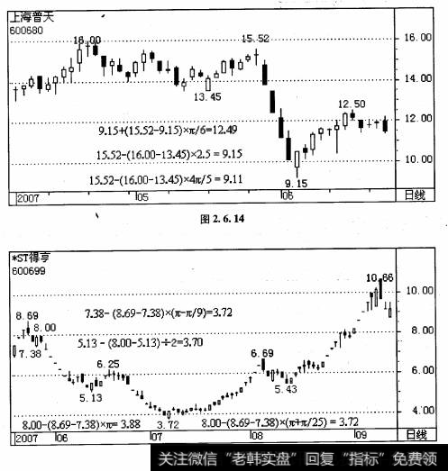 图2. 6. 14和图2. 6. 15请投资者自行练习