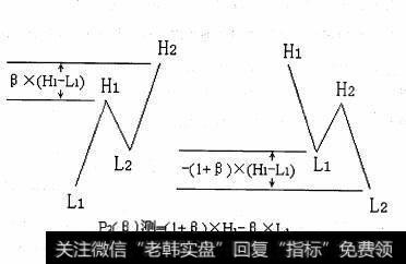 ST得亨从2007年5月28日次高点8. 00元下跌至 2007年6月13日低点L