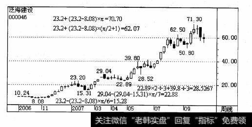 2007年8月24日见次级高点62. 50元