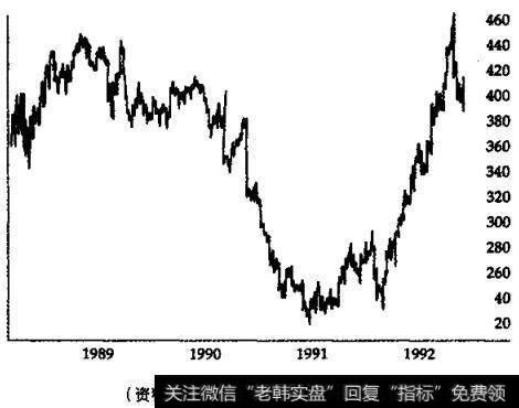 小麦期货价格下滑到13年来最低水平