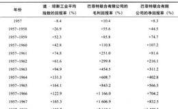 巴菲特跟谁学的投资理念？最简单最基本的投资原则是什么？