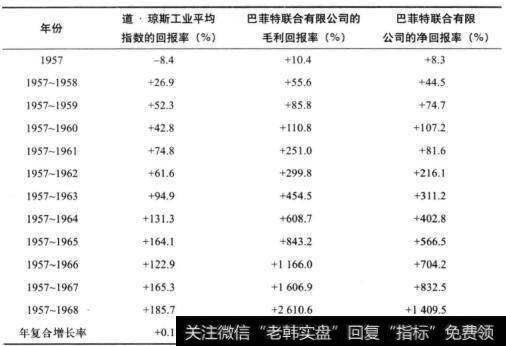 表1-1 巴菲特联合有限公司的业绩表现