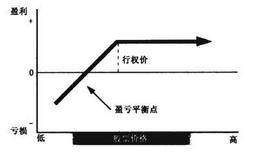 为什么现金担保要看跌期权？   怎样理解现金担保看跌期权？