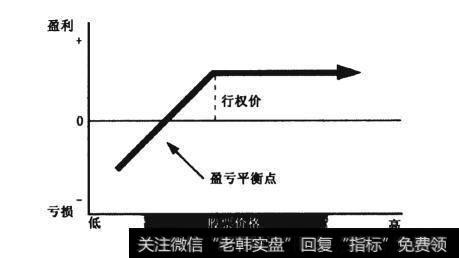 为什么现金担保要看跌期权？