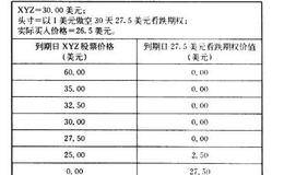 怎样在高波动率环境下利用现金担保看跌期权？