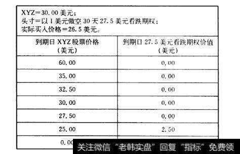怎样在高波动率环境下利用现金担保看跌期权？