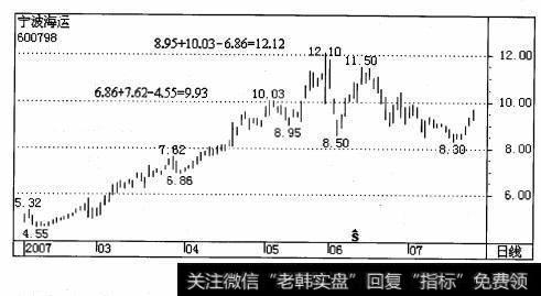 与2007年5月31日髙点12. 10仅差0.02元